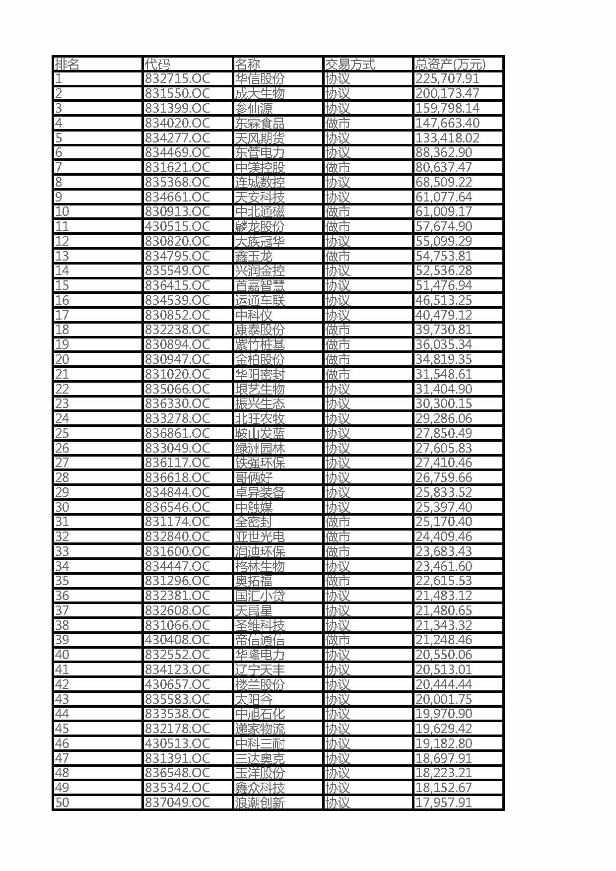 2016遼寧省新三板掛牌企業(yè)總資產(chǎn)100強企業(yè)排名（全名單）(圖1)