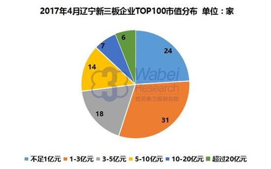 2017年遼寧新三板企業(yè)市值TOP100(圖1)